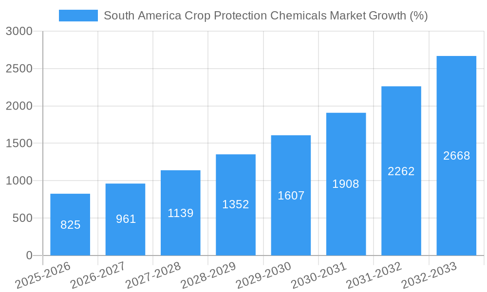 South America Crop Protection Chemicals Market Growth