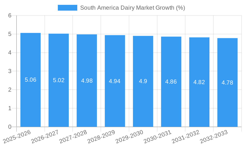 South America Dairy Market Growth