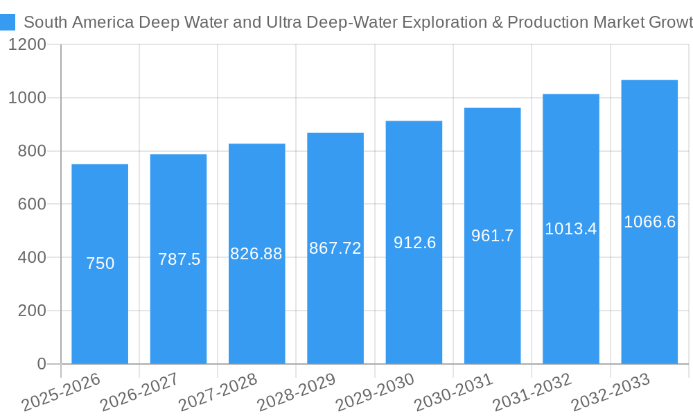 South America Deep Water and Ultra Deep-Water Exploration & Production Market Growth