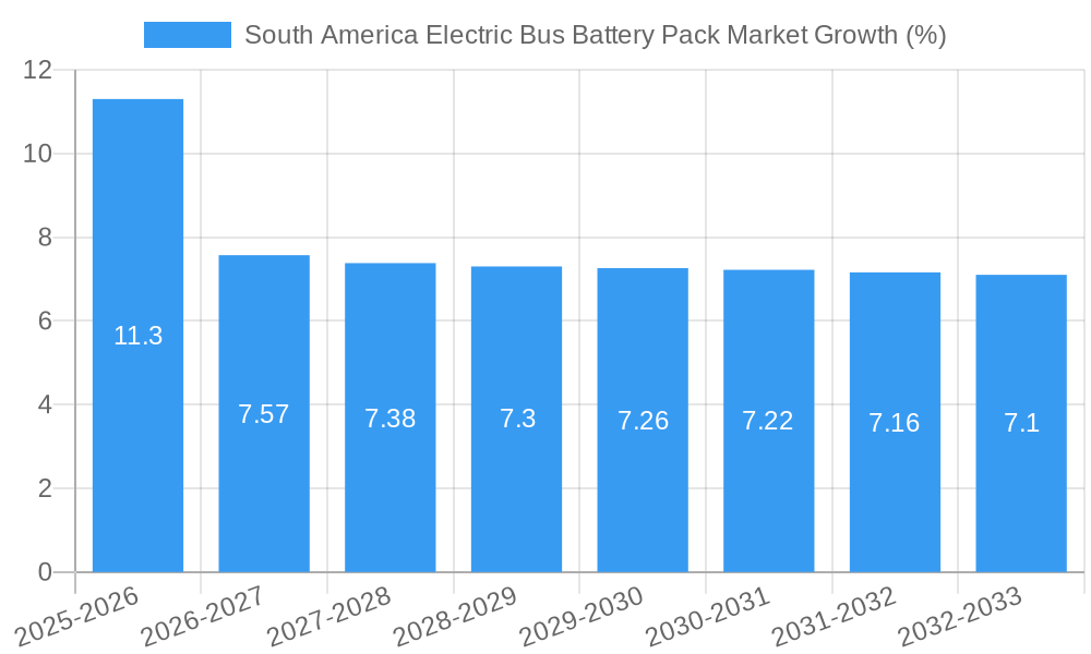 South America Electric Bus Battery Pack Market Growth