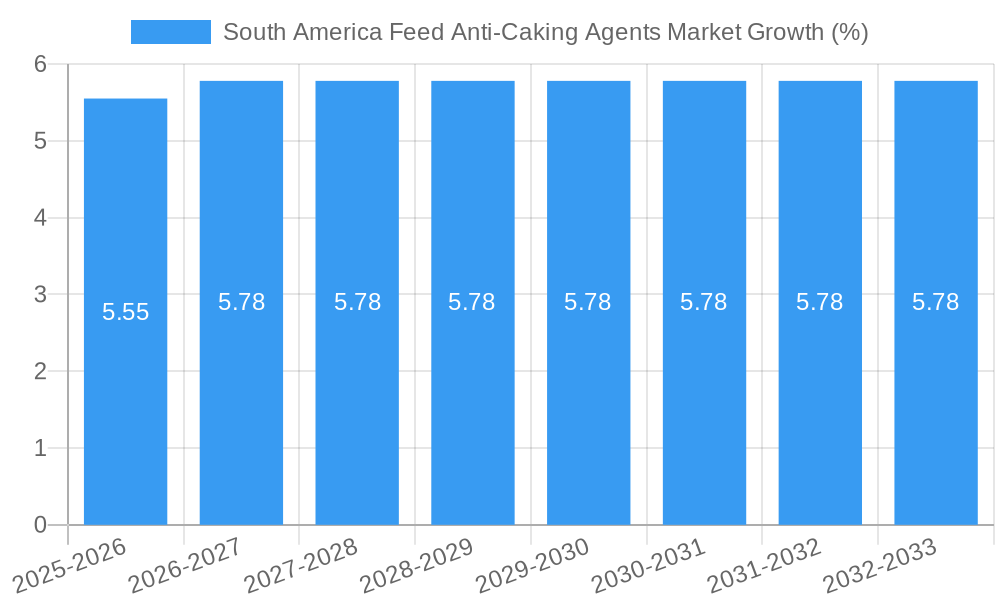 South America Feed Anti-Caking Agents Market Growth
