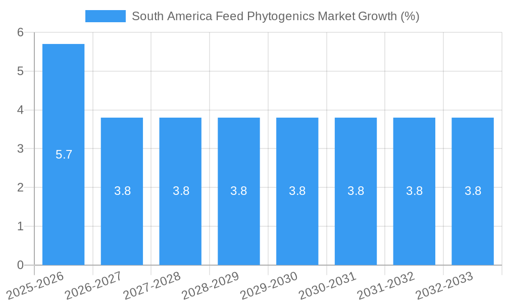 South America Feed Phytogenics Market Growth