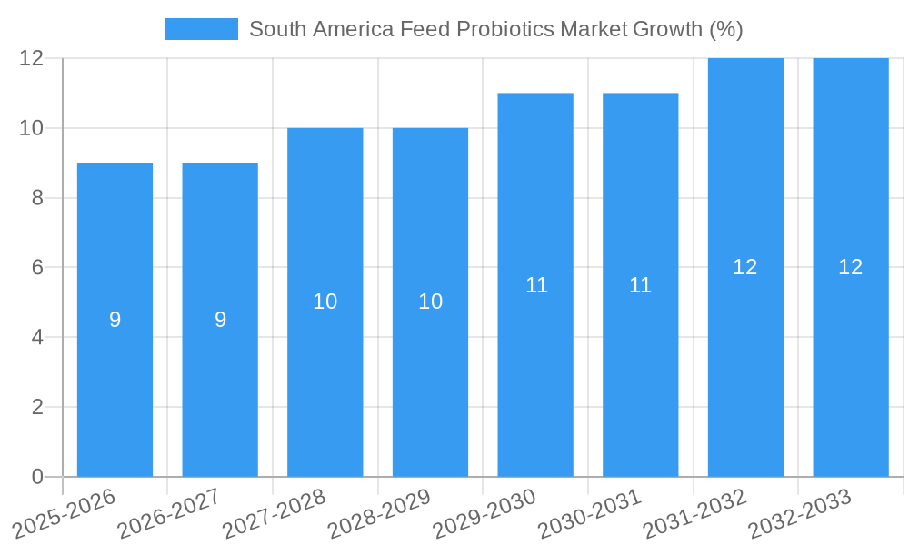 South America Feed Probiotics Market Growth