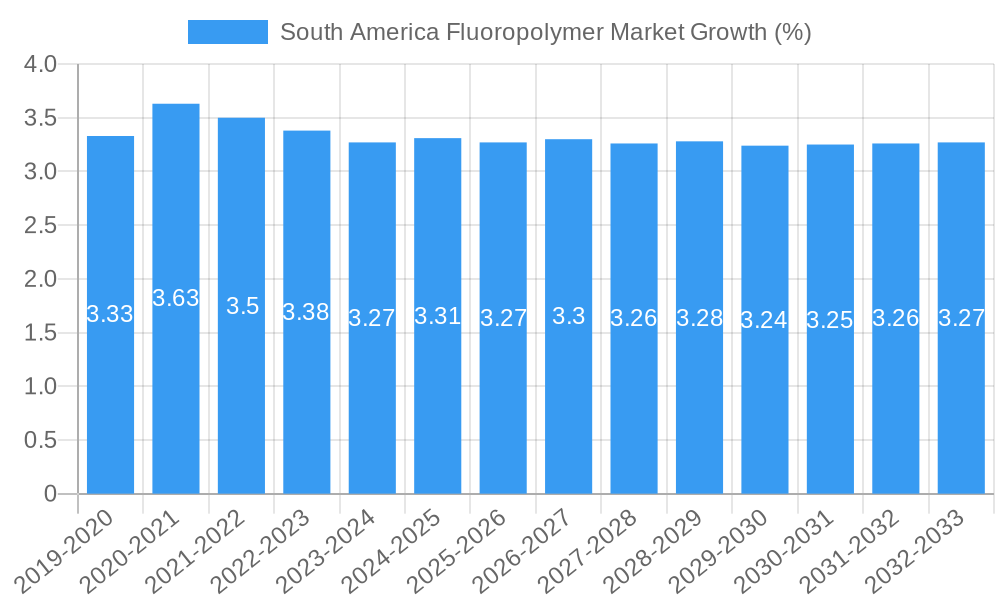 South America Fluoropolymer Market Growth