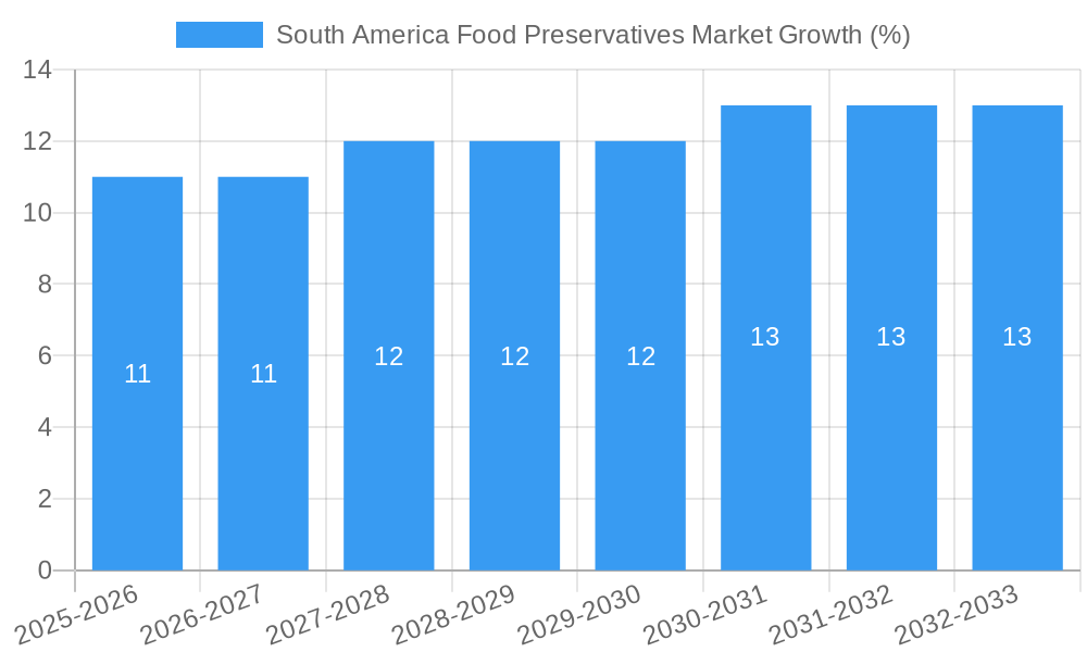 South America Food Preservatives Market Growth