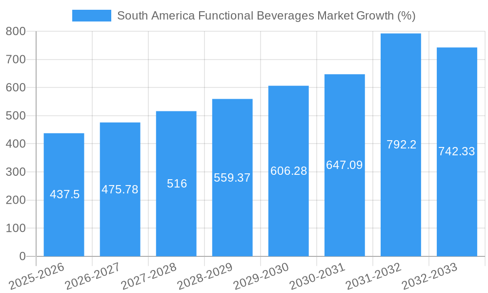 South America Functional Beverages Market Growth