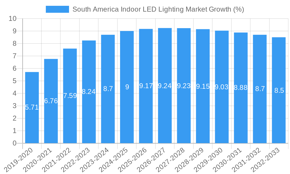 South America Indoor LED Lighting Market Growth