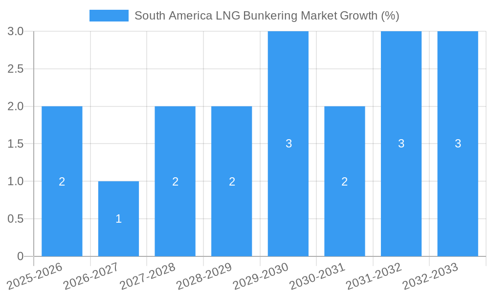 South America LNG Bunkering Market Growth