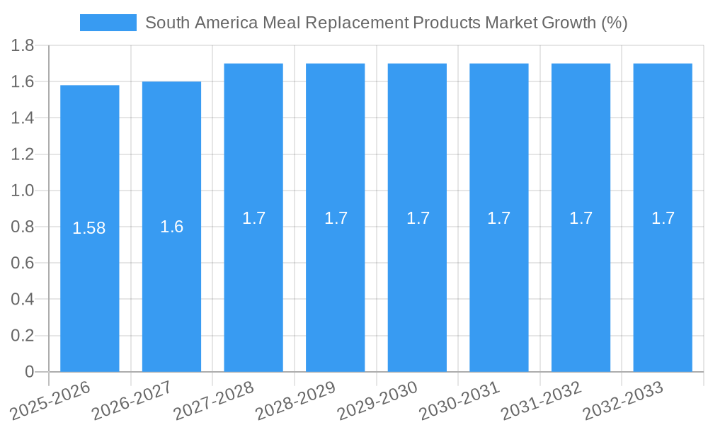 South America Meal Replacement Products Market Growth