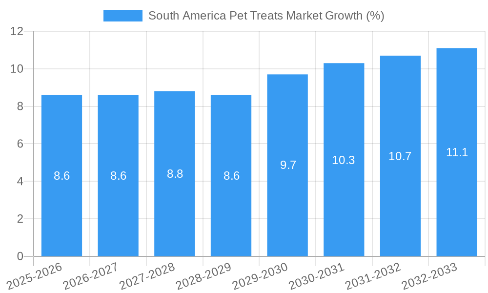 South America Pet Treats Market Growth