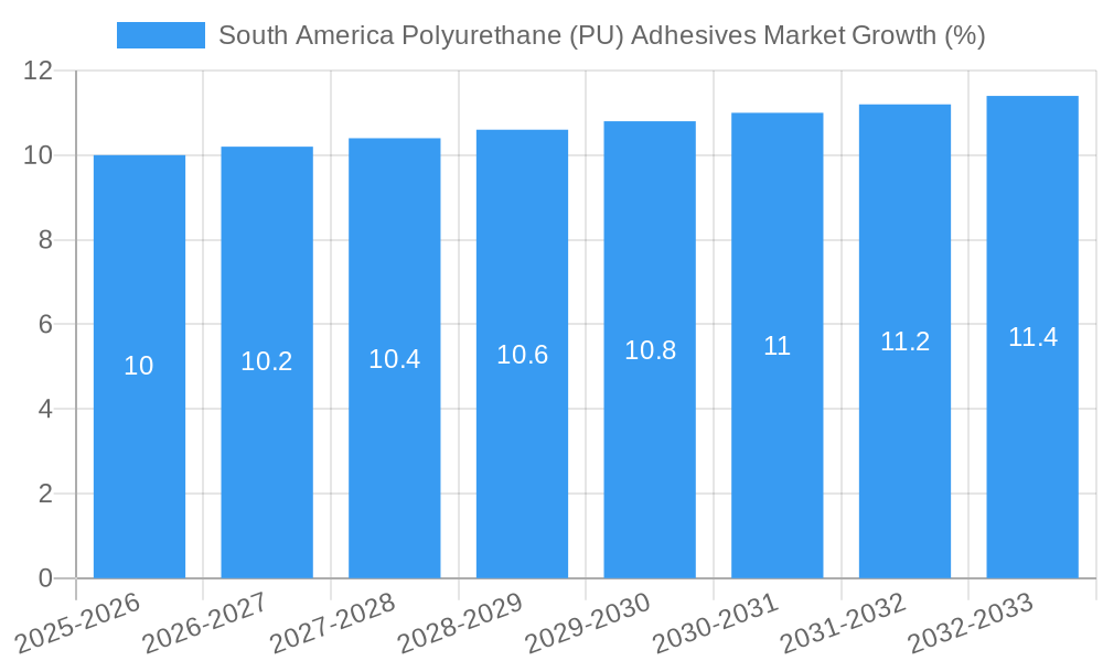 South America Polyurethane (PU) Adhesives Market Growth