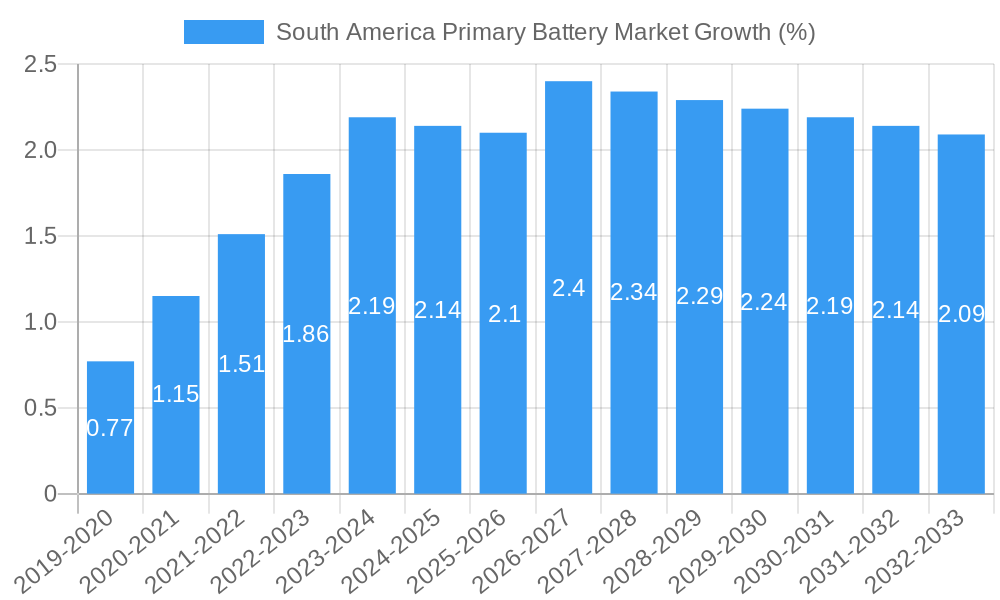 South America Primary Battery Market Growth