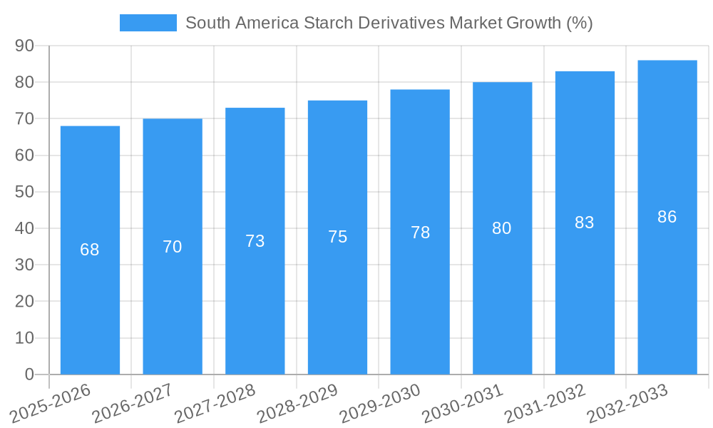 South America Starch Derivatives Market Growth