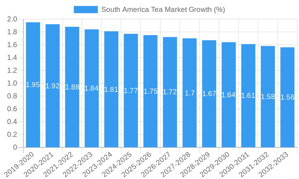 South America Tea Market Growth