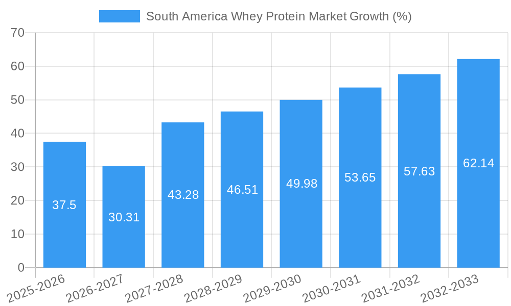South America Whey Protein Market Growth