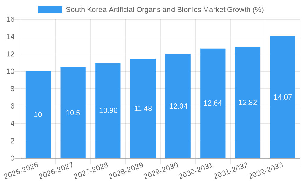 South Korea Artificial Organs and Bionics Market Growth
