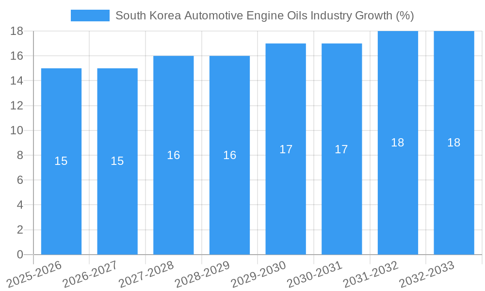 South Korea Automotive Engine Oils Industry Growth