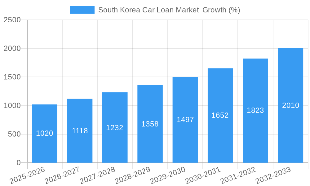 South Korea Car Loan Market Growth