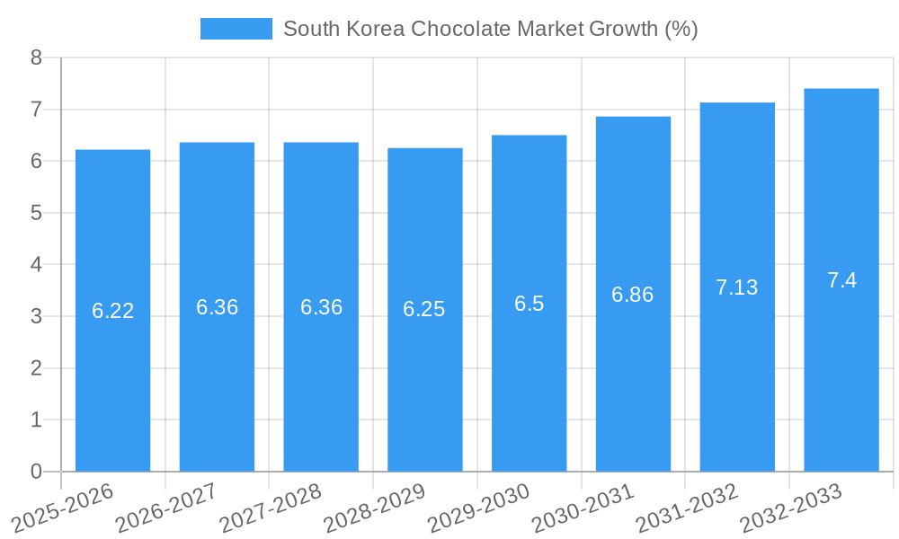 South Korea Chocolate Market Growth