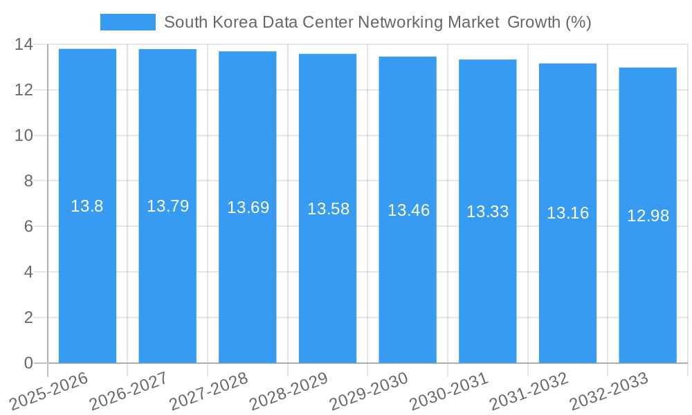 South Korea Data Center Networking Market  Growth