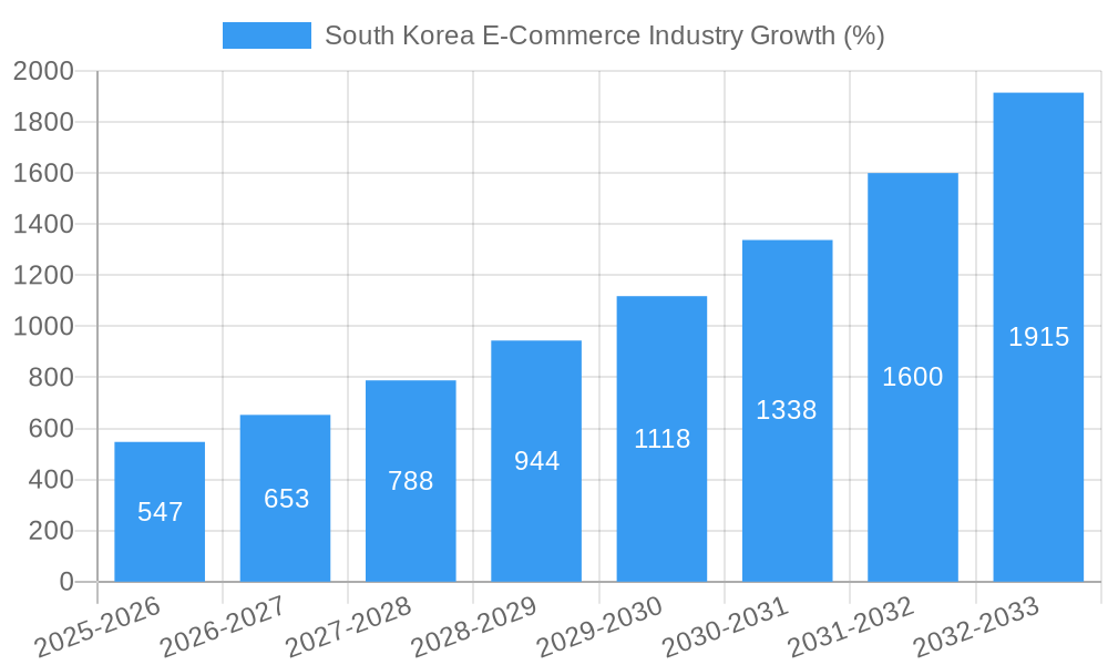 South Korea E-Commerce Industry Growth