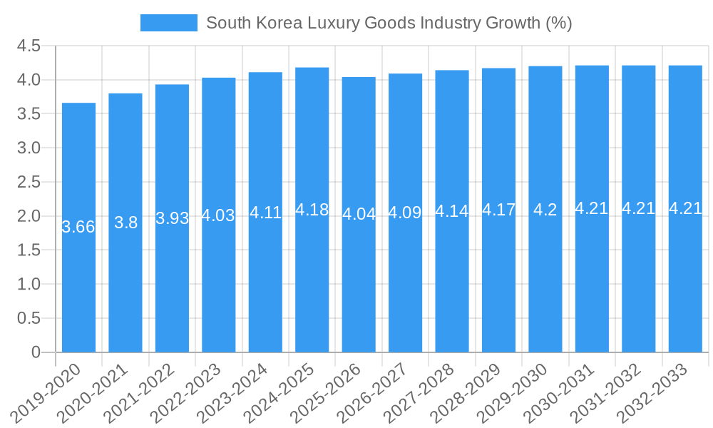 South Korea Luxury Goods Industry Growth