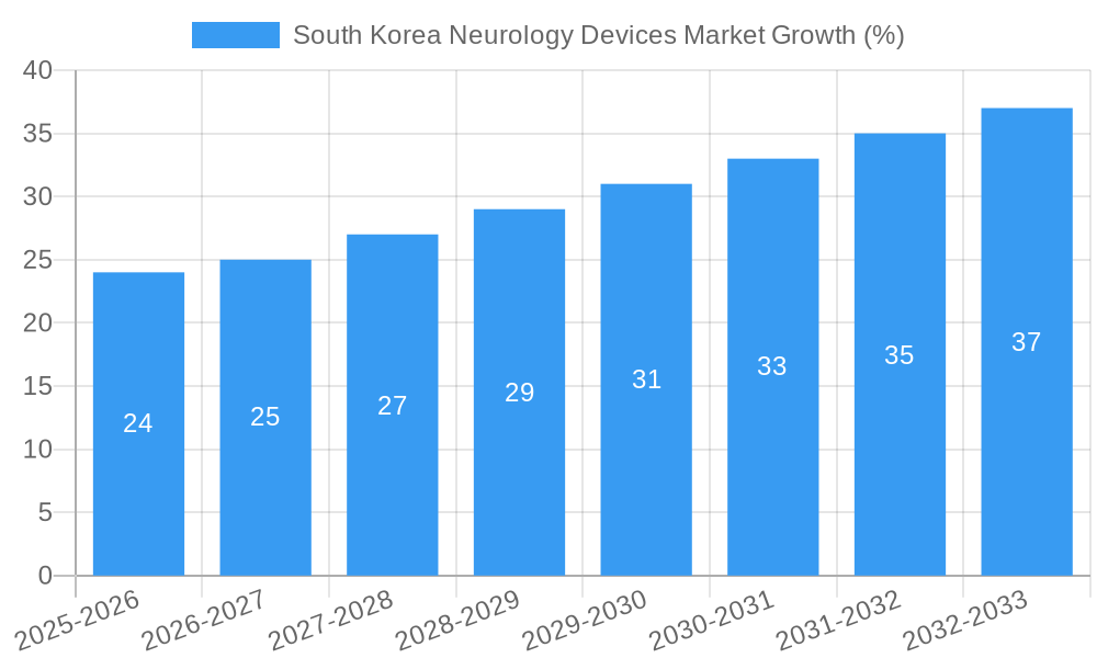 South Korea Neurology Devices Market Growth