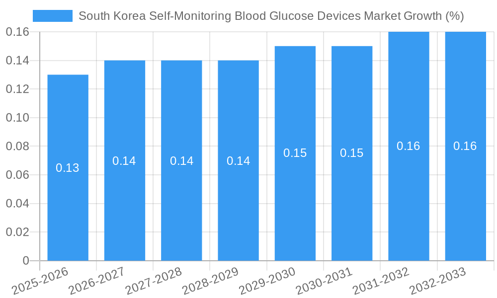 South Korea Self-Monitoring Blood Glucose Devices Market Growth