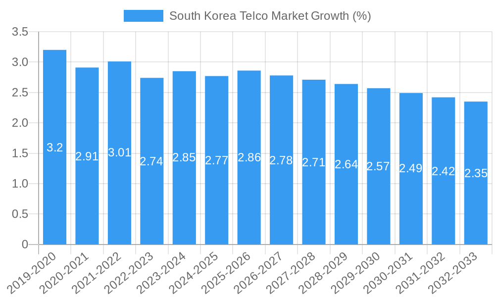 South Korea Telco Market Growth