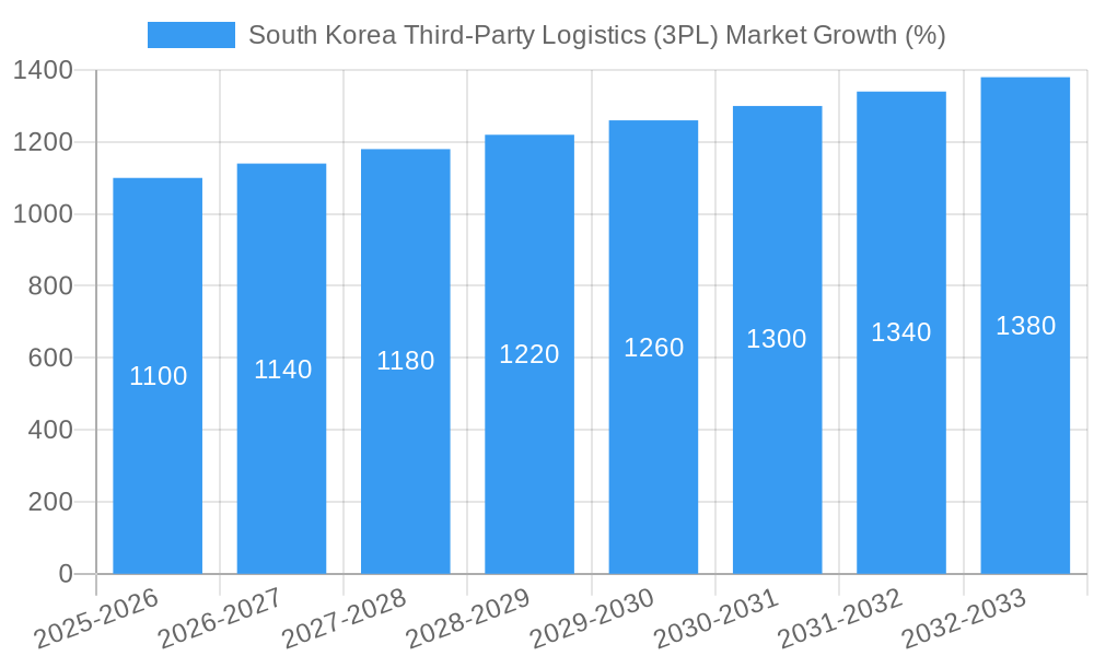 South Korea Third-Party Logistics (3PL) Market Growth