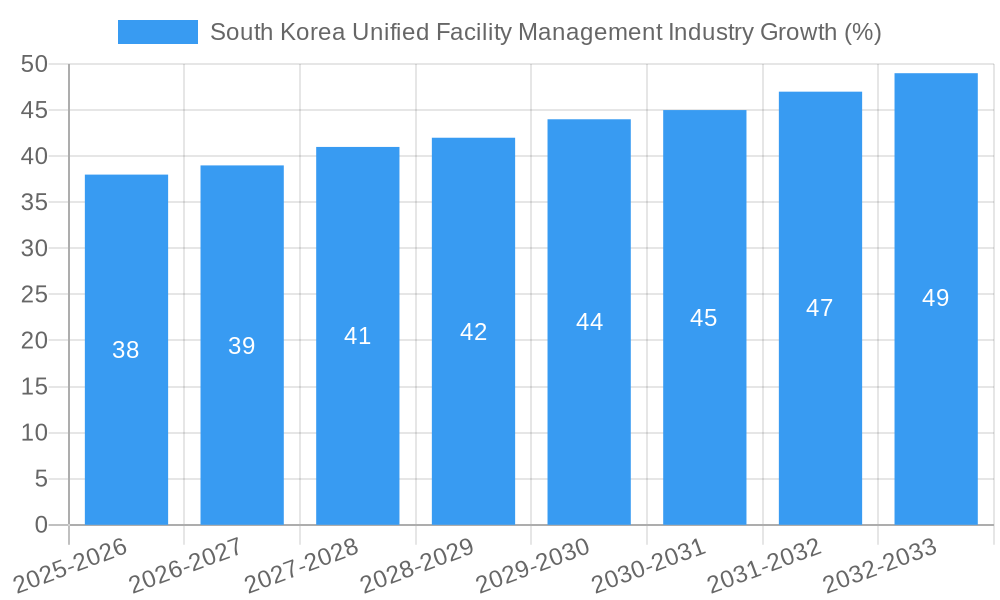 South Korea Unified Facility Management Industry Growth