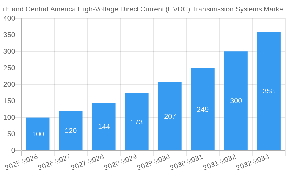 South and Central America High-Voltage Direct Current (HVDC) Transmission Systems Market Growth