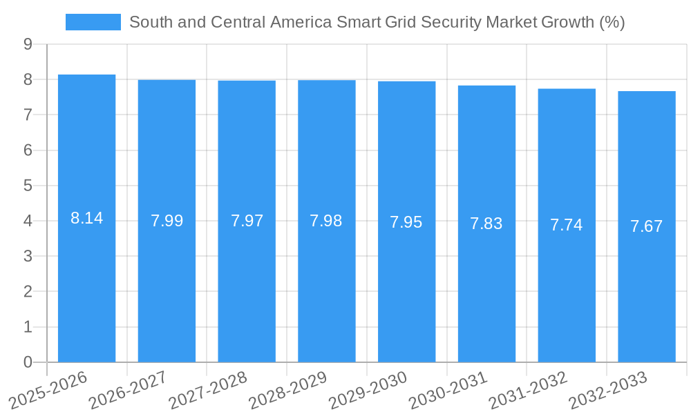 South and Central America Smart Grid Security Market Growth