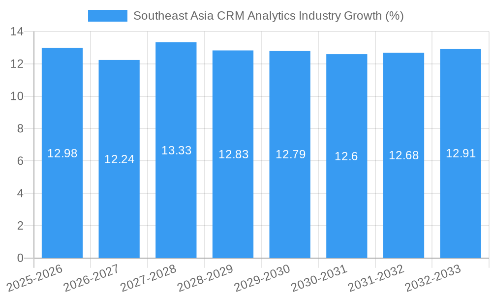 Southeast Asia CRM Analytics Industry Growth