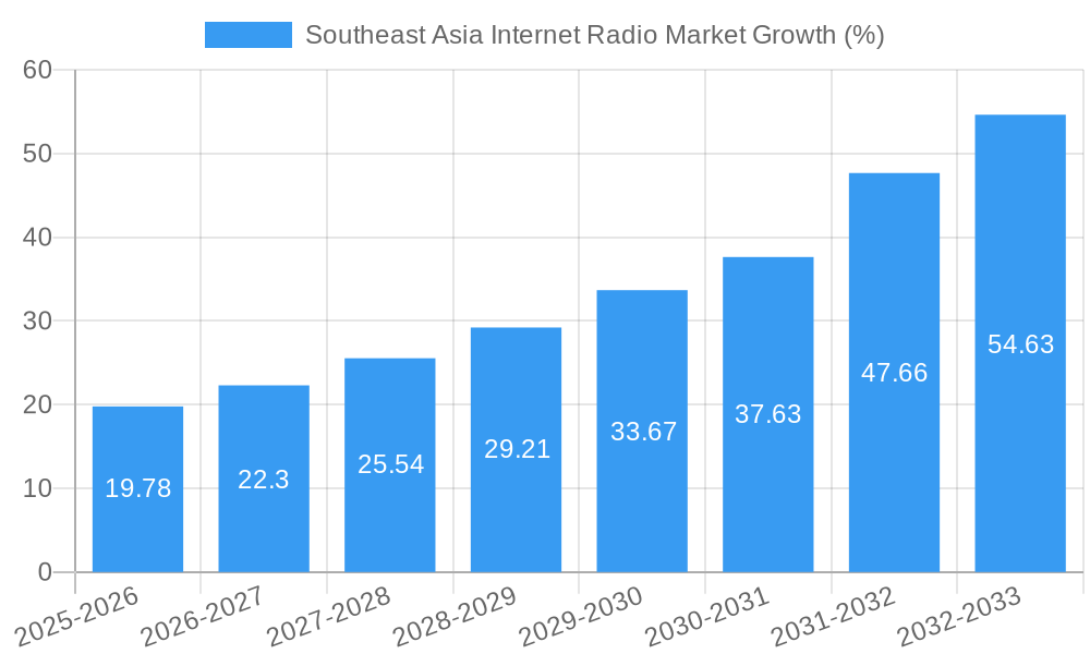 Southeast Asia Internet Radio Market Growth