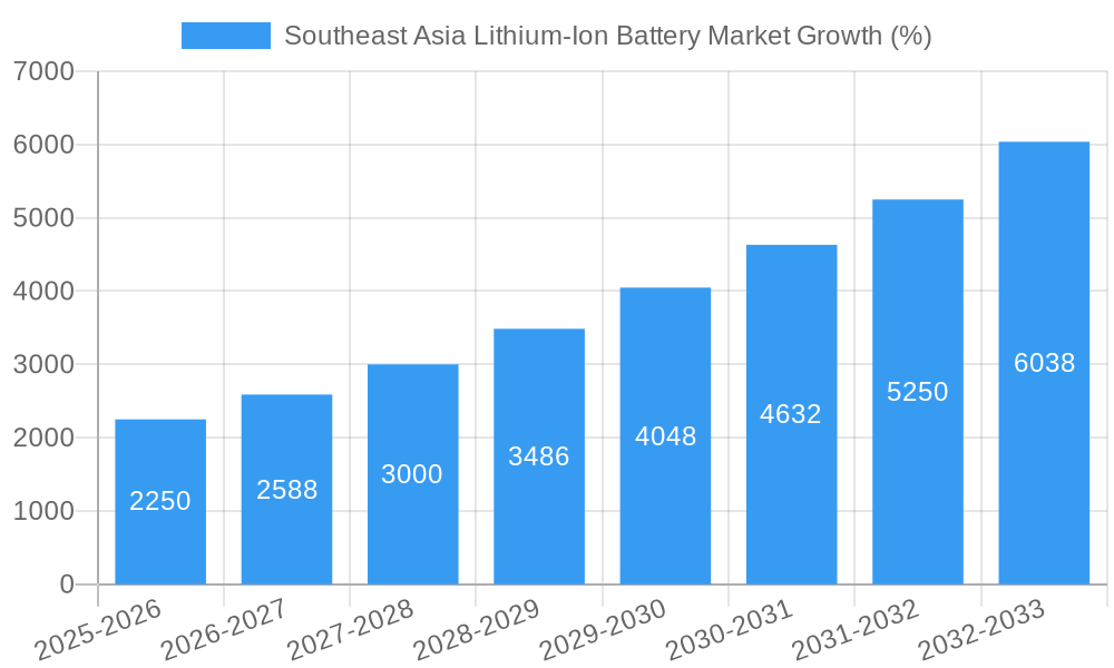 Southeast Asia Lithium-Ion Battery Market Growth
