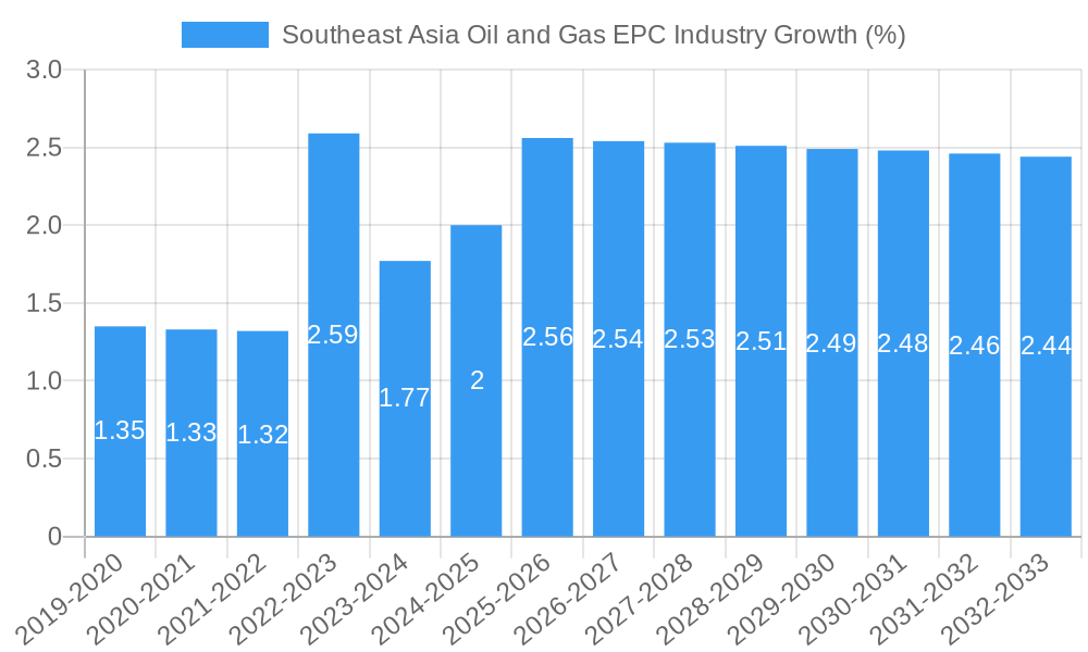Southeast Asia Oil and Gas EPC Industry Growth