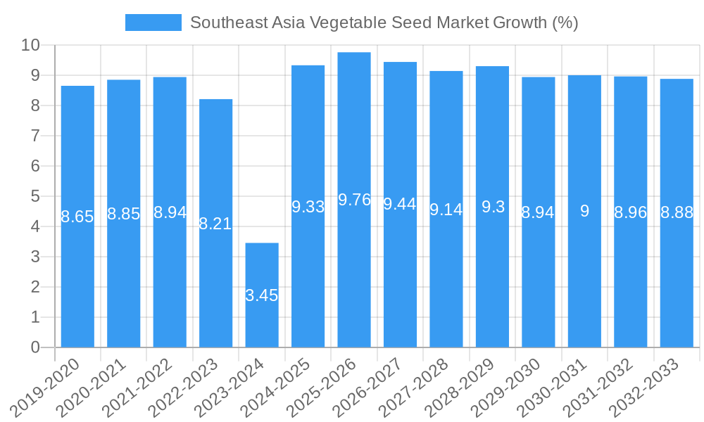 Southeast Asia Vegetable Seed Market Growth