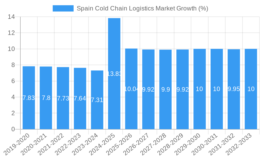 Spain Cold Chain Logistics Market Growth
