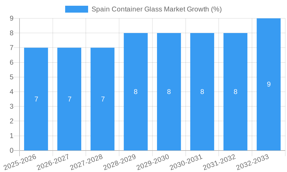 Spain Container Glass Market Growth