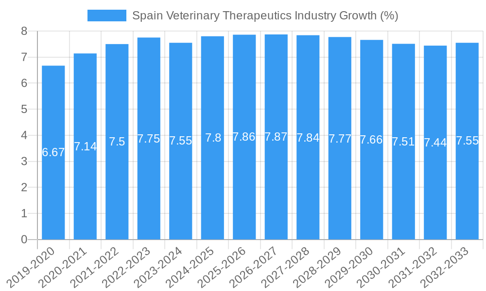 Spain Veterinary Therapeutics Industry Growth