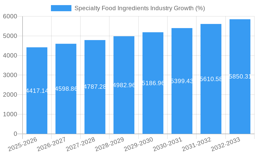 Specialty Food Ingredients Industry Growth