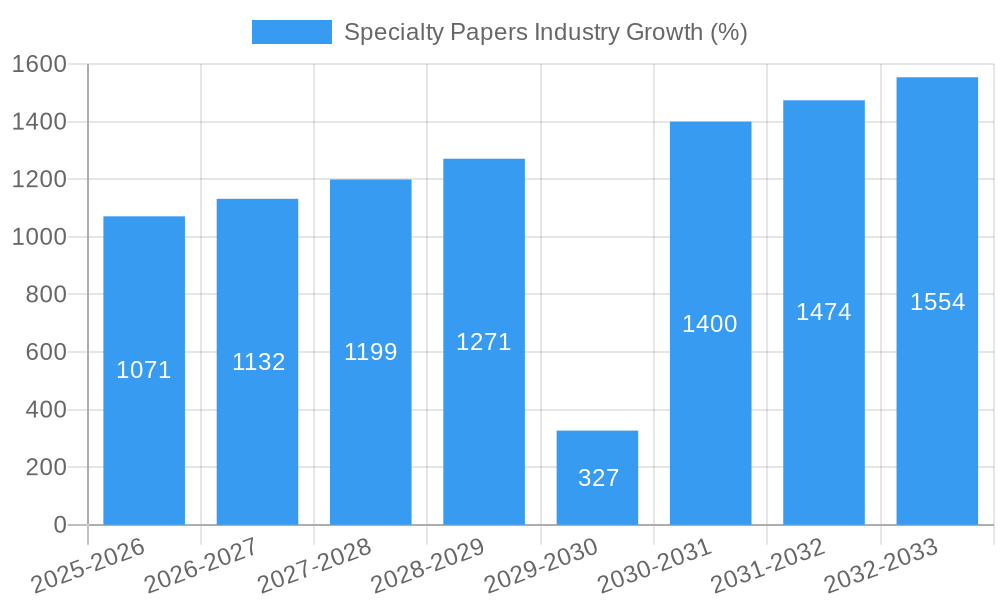 Specialty Papers Industry Growth