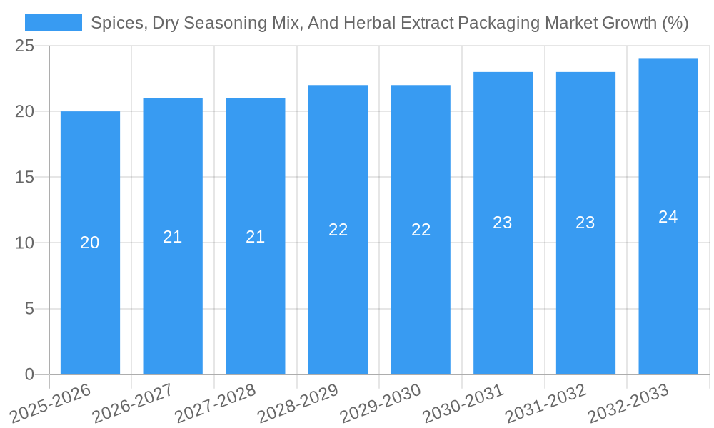 Spices, Dry Seasoning Mix, And Herbal Extract Packaging Market Growth