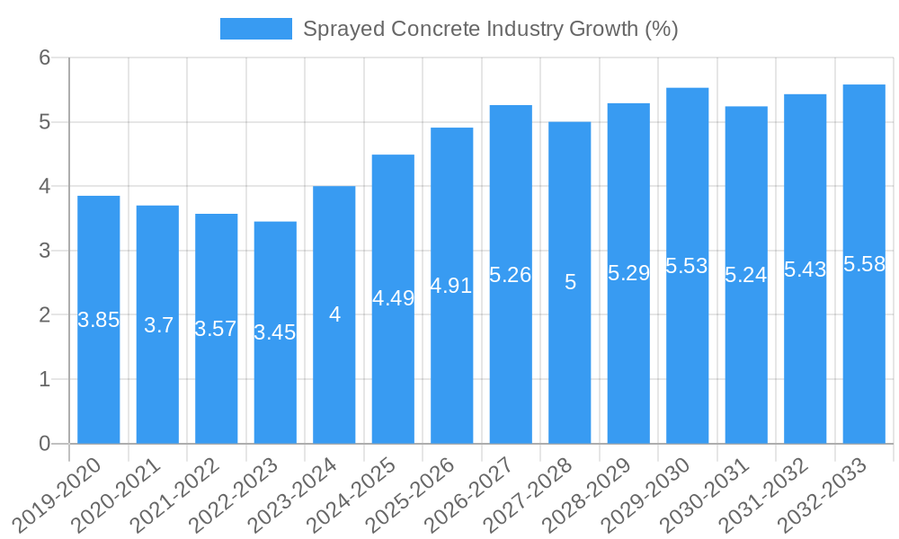 Sprayed Concrete Industry Growth