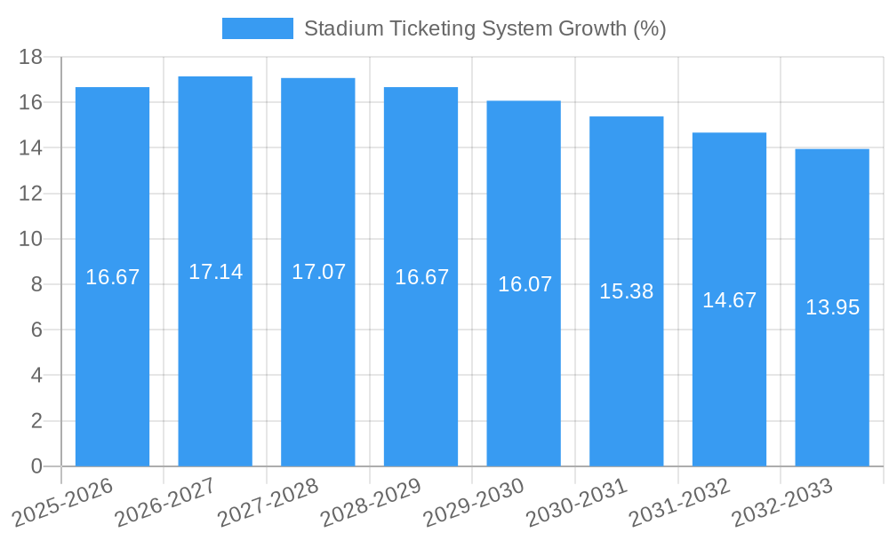 Stadium Ticketing System Growth