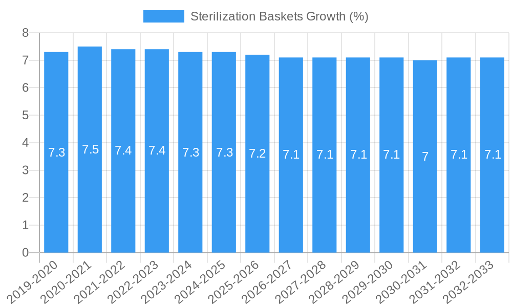 Sterilization Baskets Growth