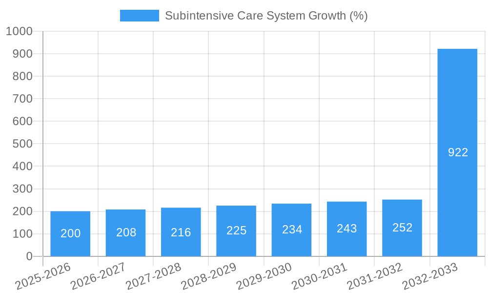 Subintensive Care System Growth