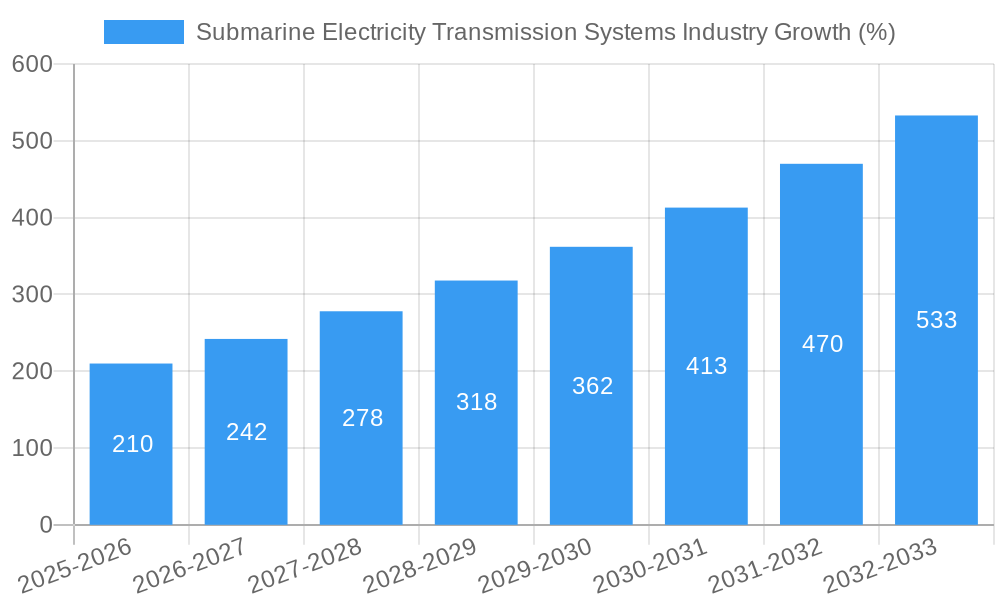 Submarine Electricity Transmission Systems Industry Growth