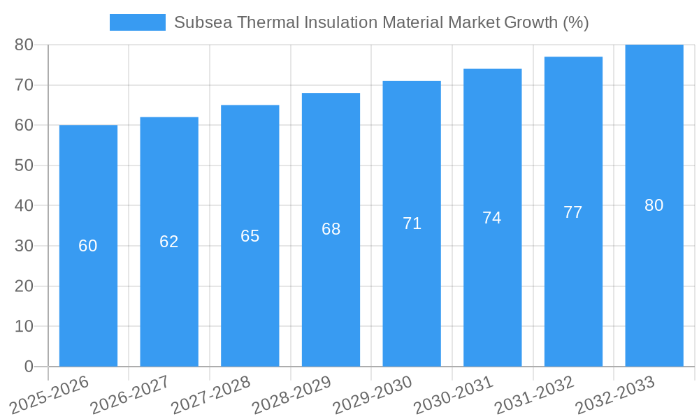 Subsea Thermal Insulation Material Market Growth